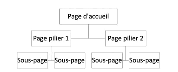 structure site seo
